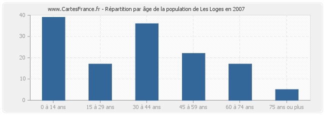 Répartition par âge de la population de Les Loges en 2007